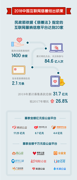 民政部：2018年互联网平台募集善款超31.7亿元